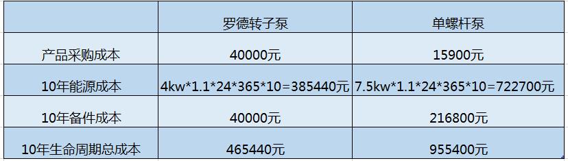 豬糞污水自吸轉子泵10年使用成本是螺桿泵40% 豬糞污水自吸轉子泵10年使用成本是螺桿泵40%