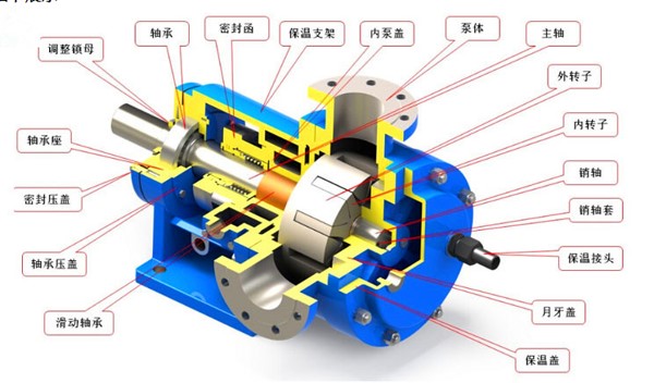 內嚙合齒輪泵 內嚙合齒輪泵